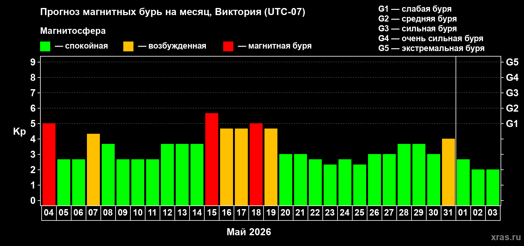 Прогноз максимального суточного геомагнитного индекса&nbsp;Kp на <b>1 месяц</b> (31 день) <b>с 04 мая по 03 июня 2026 г</b>