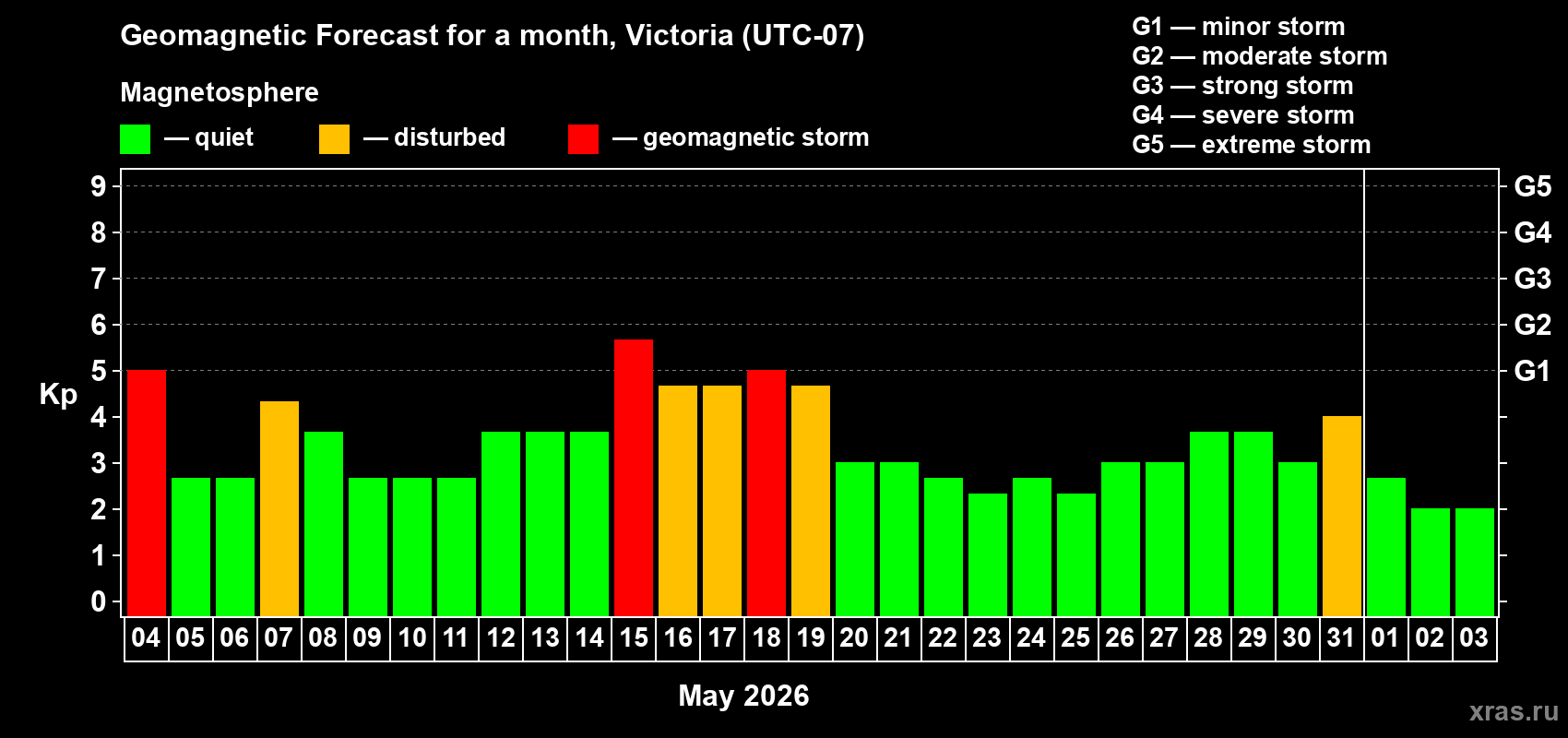 Forecast of the daily maximal value of geomagnetic index&nbsp;Kp for <b>1 month</b> (31 days) <b>from May 04, 2026 to Jun 03, 2026</b>