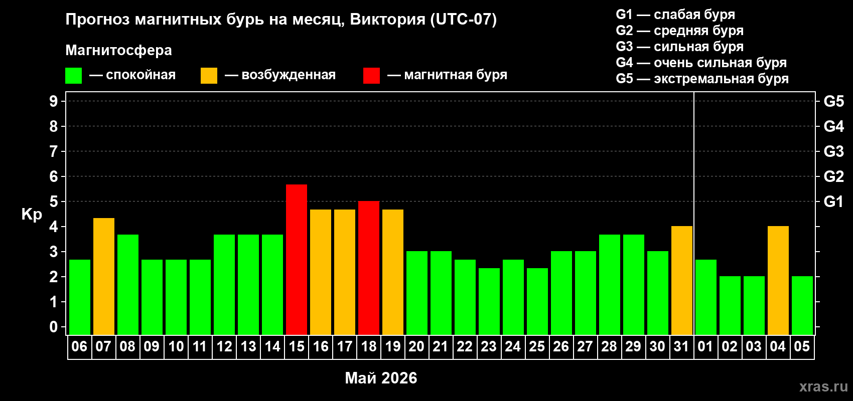 Прогноз максимального суточного геомагнитного индекса&nbsp;Kp на <b>1 месяц</b> (31 день) <b>с 06 мая по 05 июня 2026 г</b>