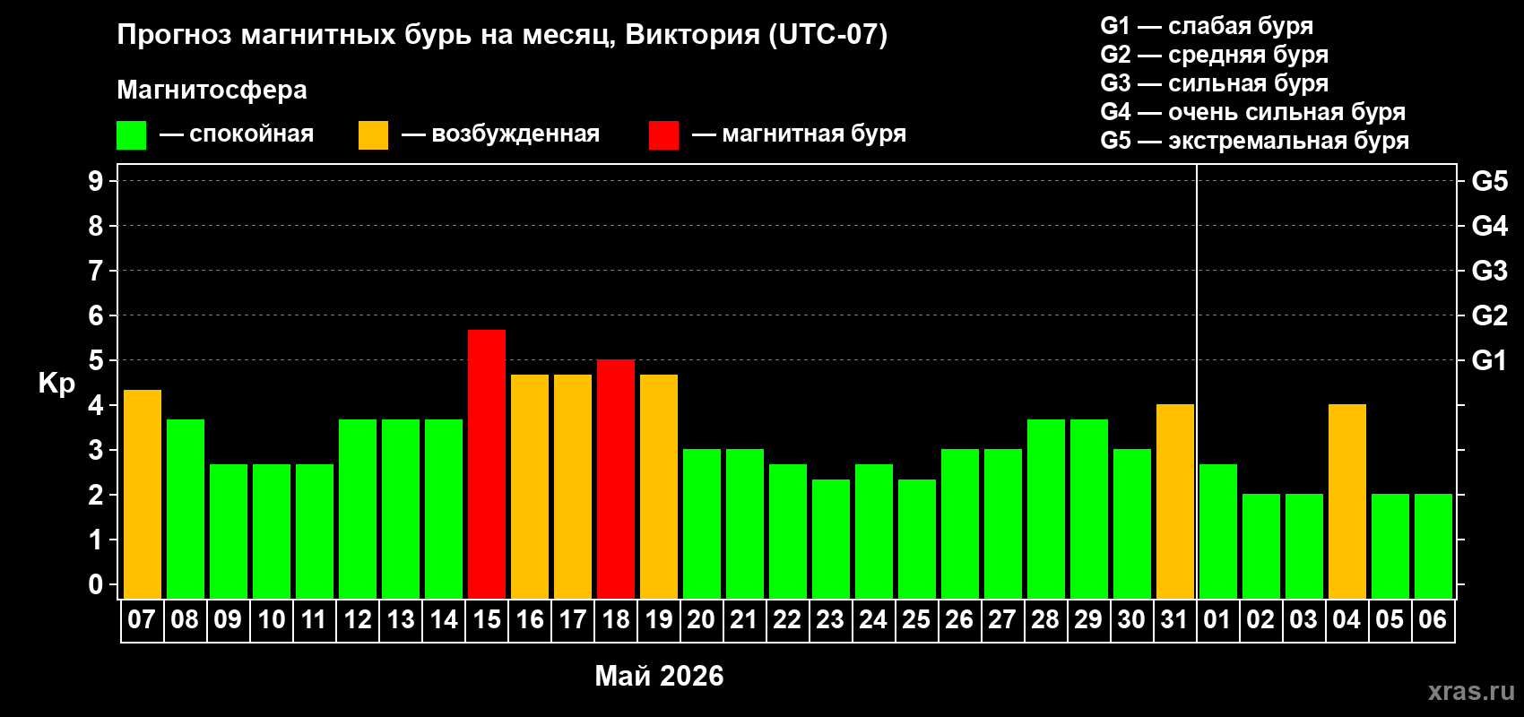 Прогноз максимального суточного геомагнитного индекса&nbsp;Kp на <b>1 месяц</b> (31 день) <b>с 07 мая по 06 июня 2026 г</b>