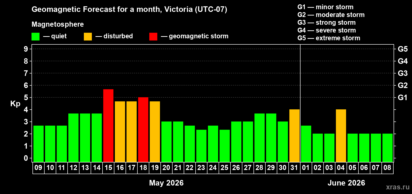 Forecast of the daily maximal value of geomagnetic index&nbsp;Kp for <b>1 month</b> (31 days) <b>from May 09, 2026 to Jun 08, 2026</b>