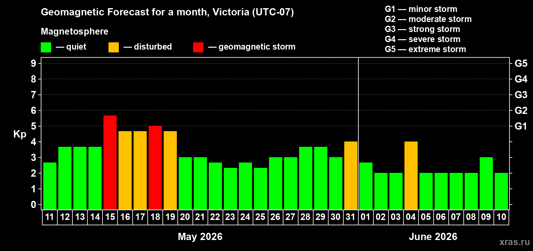 Forecast of the daily maximal value of geomagnetic index&nbsp;Kp for <b>1 month</b> (31 days) <b>from May 11, 2026 to Jun 10, 2026</b>