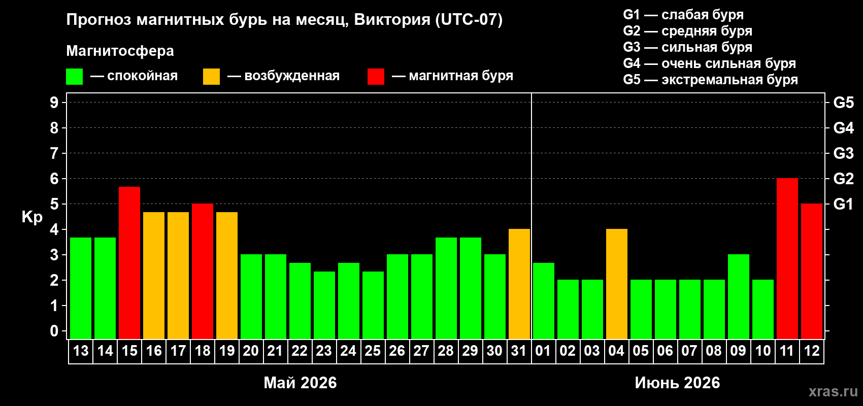 Прогноз максимального суточного геомагнитного индекса&nbsp;Kp на <b>1 месяц</b> (31 день) <b>с 13 мая по 12 июня 2026 г</b>