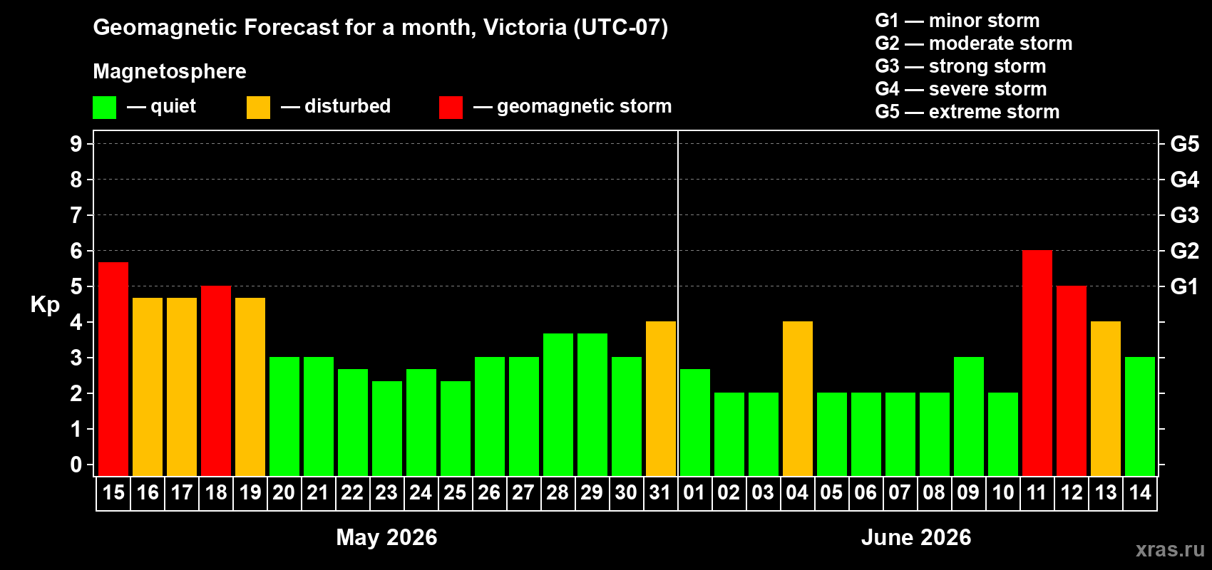 Forecast of the daily maximal value of geomagnetic index&nbsp;Kp for <b>1 month</b> (31 days) <b>from May 15, 2026 to Jun 14, 2026</b>