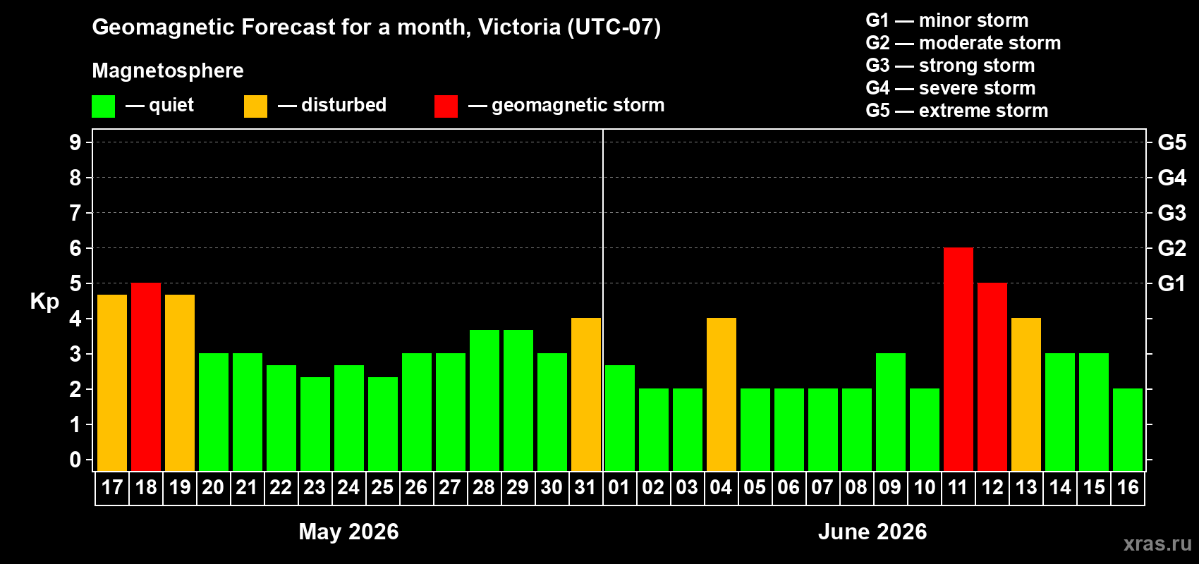 Forecast of the daily maximal value of geomagnetic index&nbsp;Kp for <b>1 month</b> (31 days) <b>from May 17, 2026 to Jun 16, 2026</b>