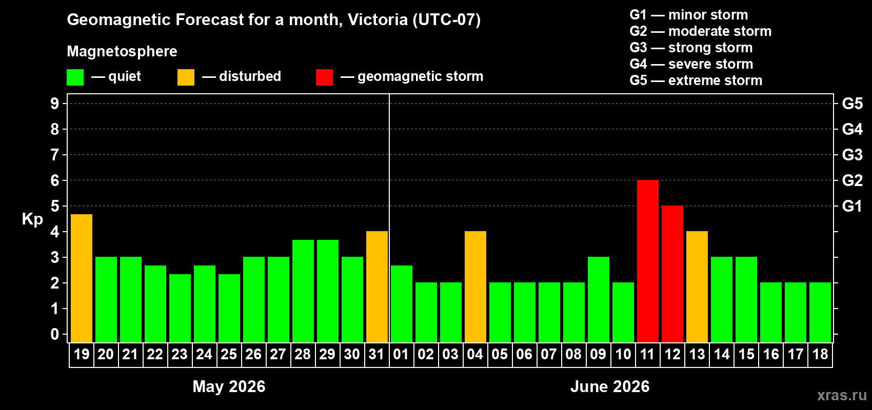 Forecast of the daily maximal value of geomagnetic index&nbsp;Kp for <b>1 month</b> (31 days) <b>from May 19, 2026 to Jun 18, 2026</b>