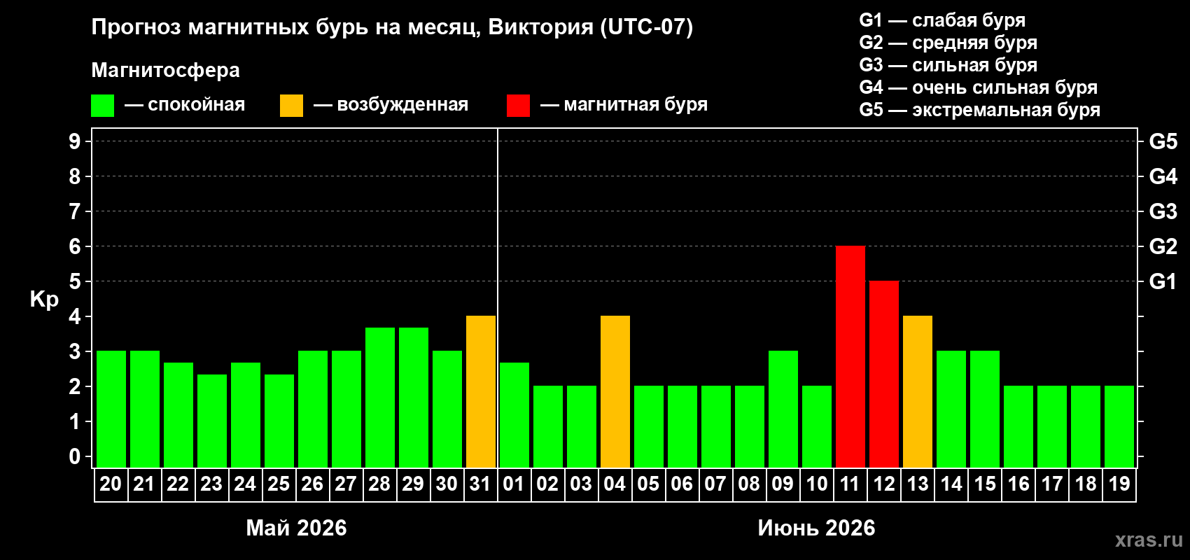 Прогноз максимального суточного геомагнитного индекса Kp на <b>1 месяц</b> (31 день) <b>с 20 мая по 19 июня 2026 г</b>