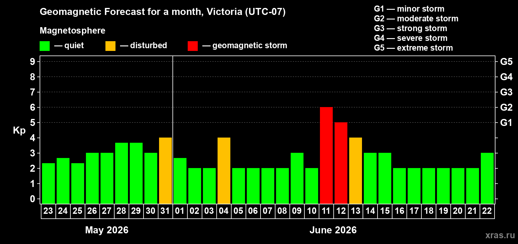 Forecast of the daily maximal value of geomagnetic index&nbsp;Kp for <b>1 month</b> (31 days) <b>from May 23, 2026 to Jun 22, 2026</b>