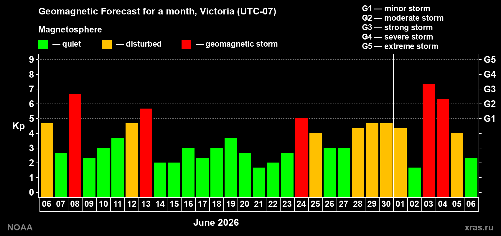 Geomagnetic index Kp forecast for the next month