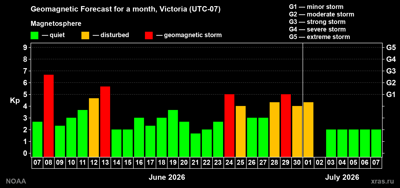 Forecast of the daily maximal value of geomagnetic index&nbsp;Kp for <b>1 month</b> (31 days) <b>from Jun 07, 2026 to Jul 07, 2026</b>