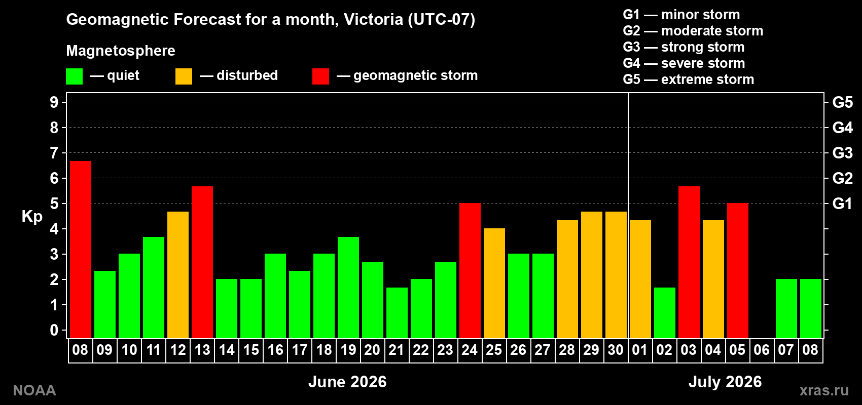 Forecast of the daily maximal value of geomagnetic index Kp for <b>1 month</b> (31 days) <b>from Jun 08, 2026 to Jul 08, 2026</b>