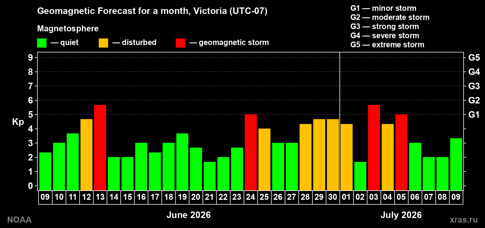 Forecast of the daily maximal value of geomagnetic index Kp for <b>1 month</b> (31 days) <b>from Jun 09, 2026 to Jul 09, 2026</b>