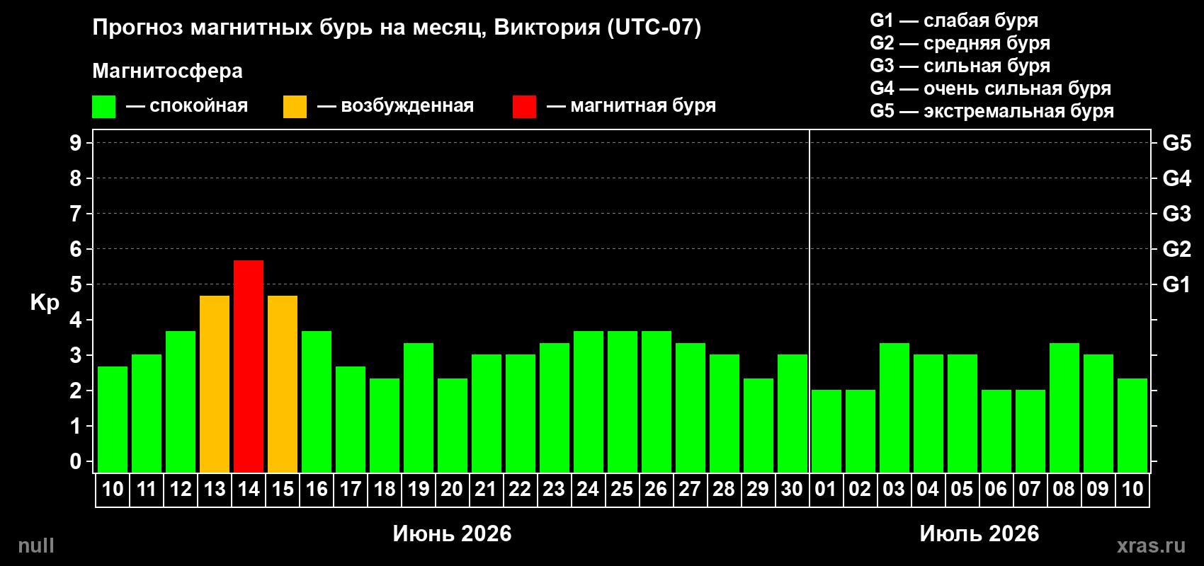 Прогноз максимального суточного геомагнитного индекса&nbsp;Kp на <b>1 месяц</b> (31 день) <b>с 10 июня по 10 июля 2026 г</b>