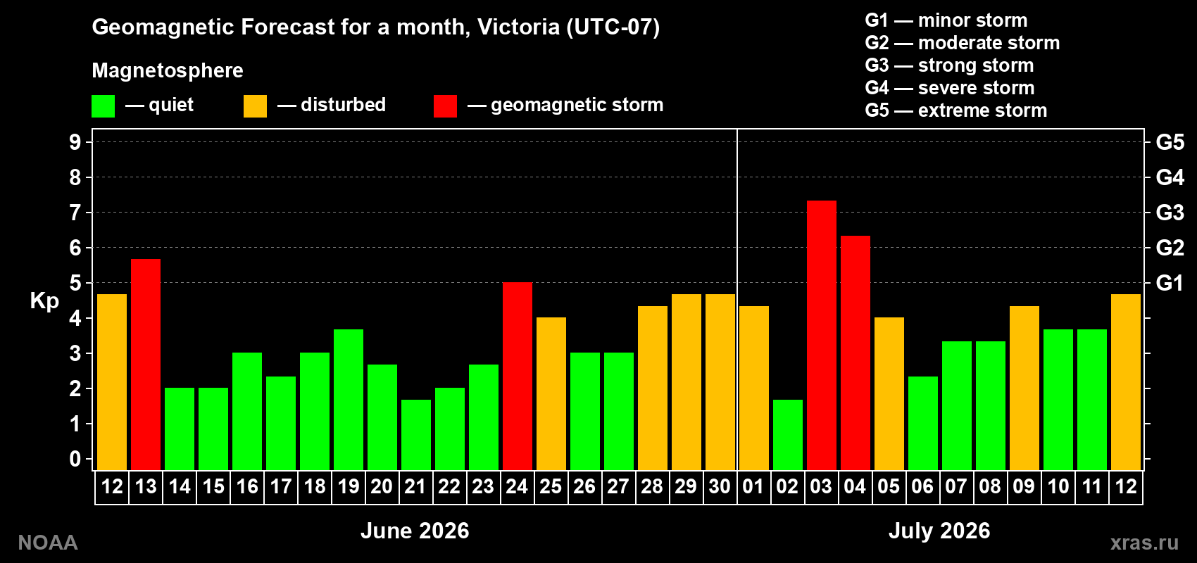 Geomagnetic index Kp forecast for the next month