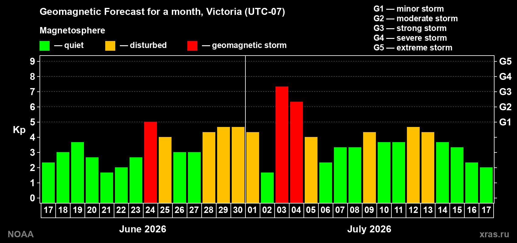 Geomagnetic index Kp forecast for the next month