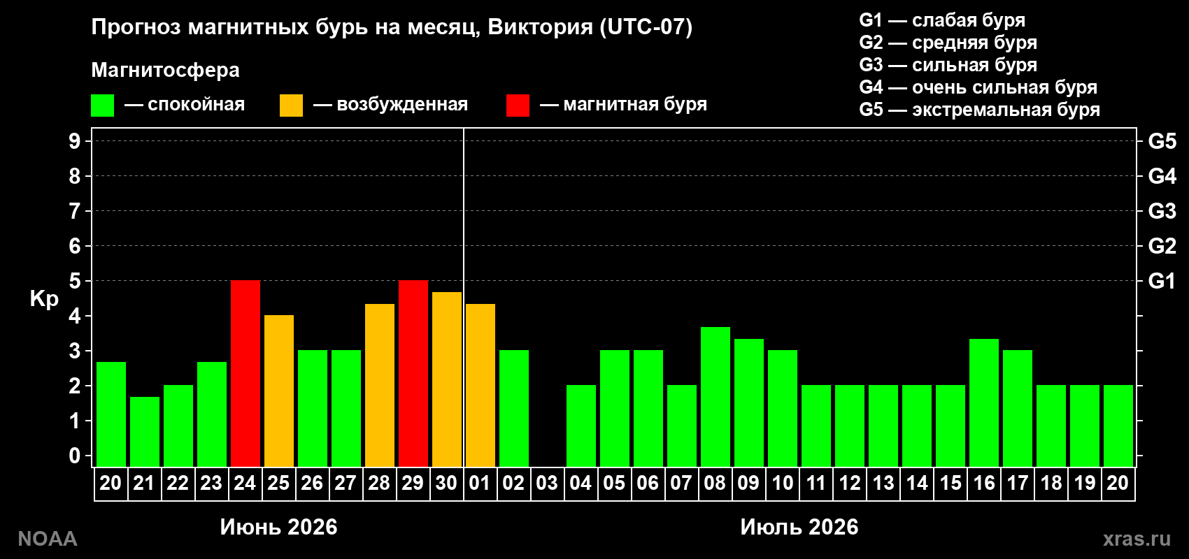 Прогноз максимального суточного геомагнитного индекса&nbsp;Kp на <b>1 месяц</b> (31 день) <b>с 20 июня по 20 июля 2026 г</b>