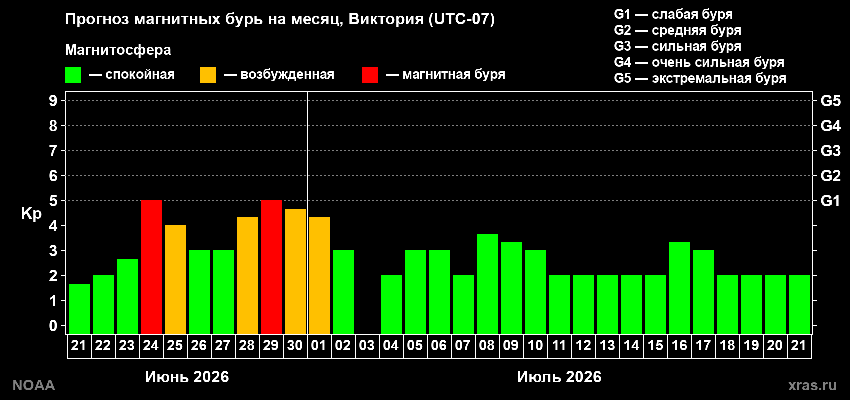 Прогноз максимального суточного геомагнитного индекса&nbsp;Kp на <b>1 месяц</b> (31 день) <b>с 21 июня по 21 июля 2026 г</b>
