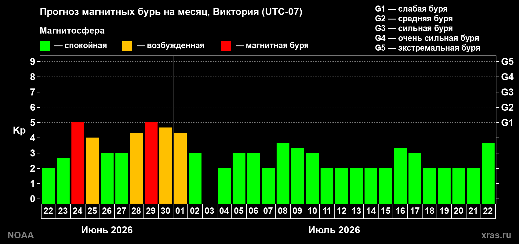 Прогноз максимального суточного геомагнитного индекса&nbsp;Kp на <b>1 месяц</b> (31 день) <b>с 22 июня по 22 июля 2026 г</b>