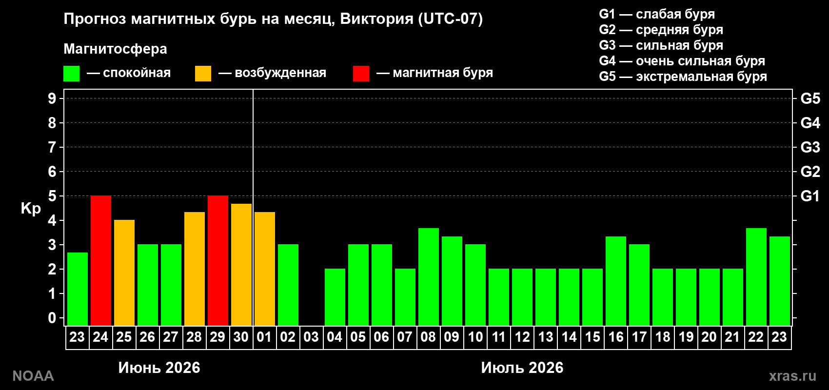 Прогноз максимального суточного геомагнитного индекса&nbsp;Kp на <b>1 месяц</b> (31 день) <b>с 23 июня по 23 июля 2026 г</b>