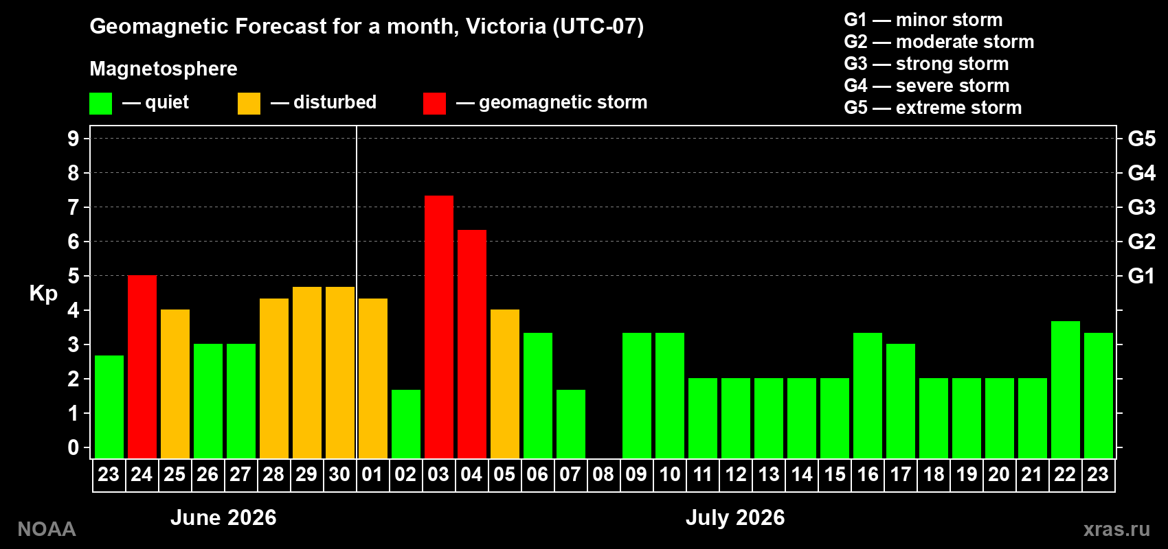 Forecast of the daily maximal value of geomagnetic index Kp for <b>1 month</b> (31 days) <b>from Jun 23, 2026 to Jul 23, 2026</b>