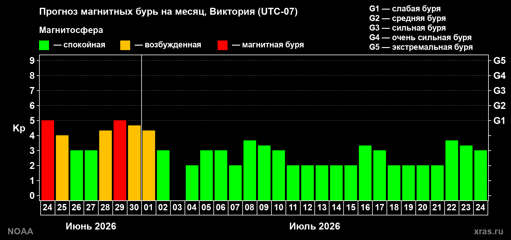 Прогноз максимального суточного геомагнитного индекса&nbsp;Kp на <b>1 месяц</b> (31 день) <b>с 24 июня по 24 июля 2026 г</b>