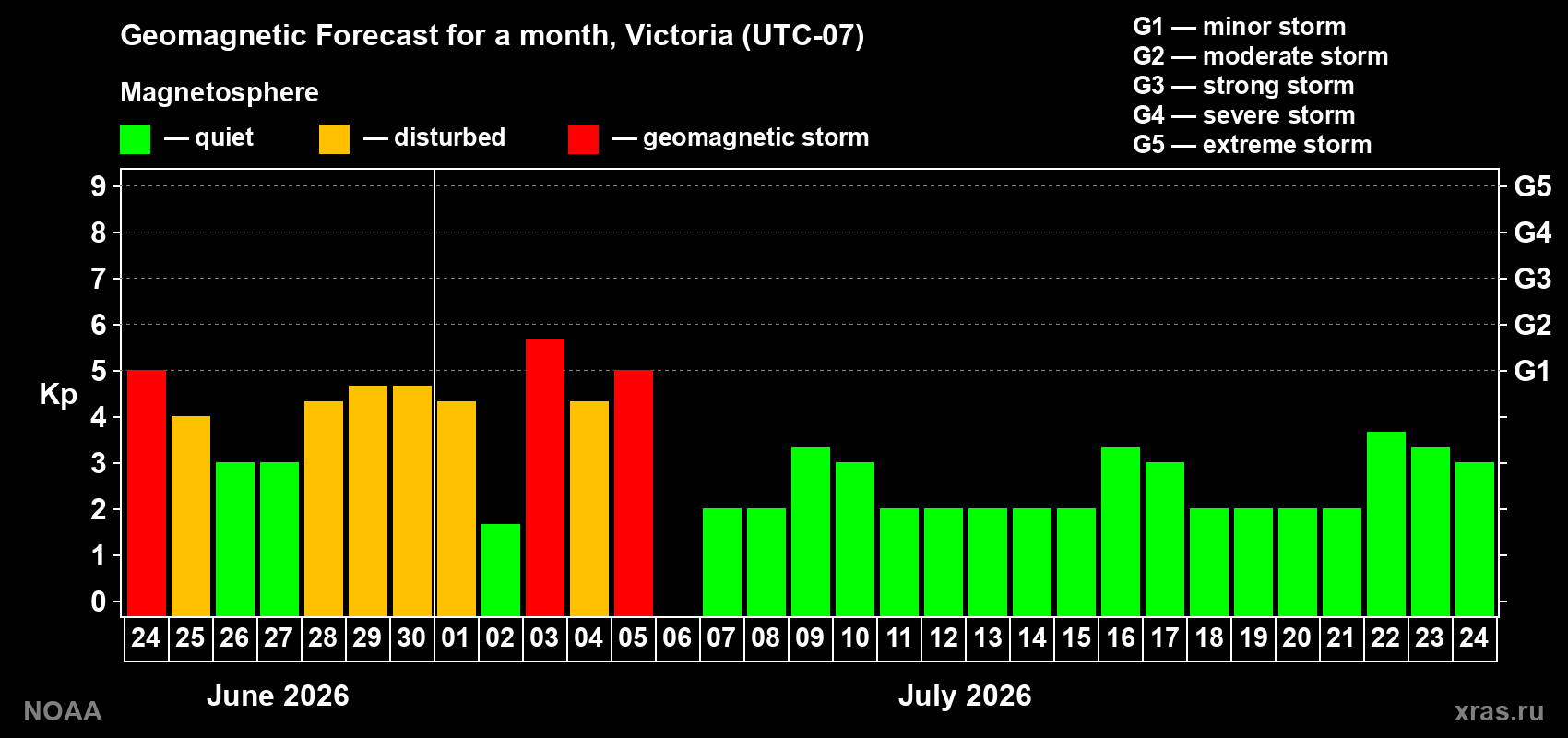Forecast of the daily maximal value of geomagnetic index&nbsp;Kp for <b>1 month</b> (31 days) <b>from Jun 24, 2026 to Jul 24, 2026</b>