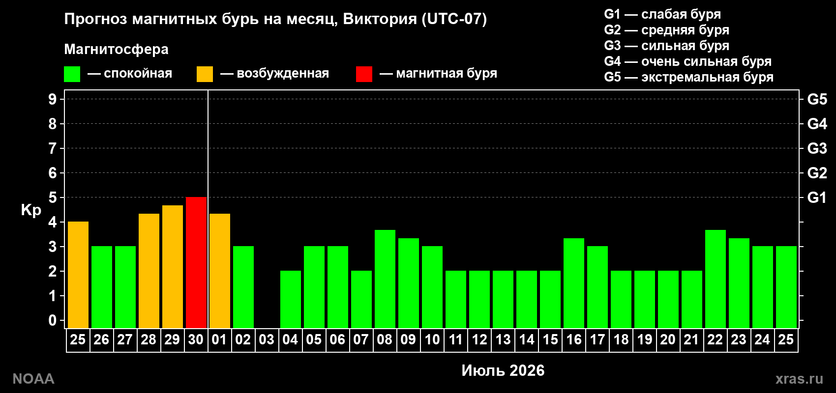 Прогноз максимального суточного геомагнитного индекса&nbsp;Kp на <b>1 месяц</b> (31 день) <b>с 25 июня по 25 июля 2026 г</b>