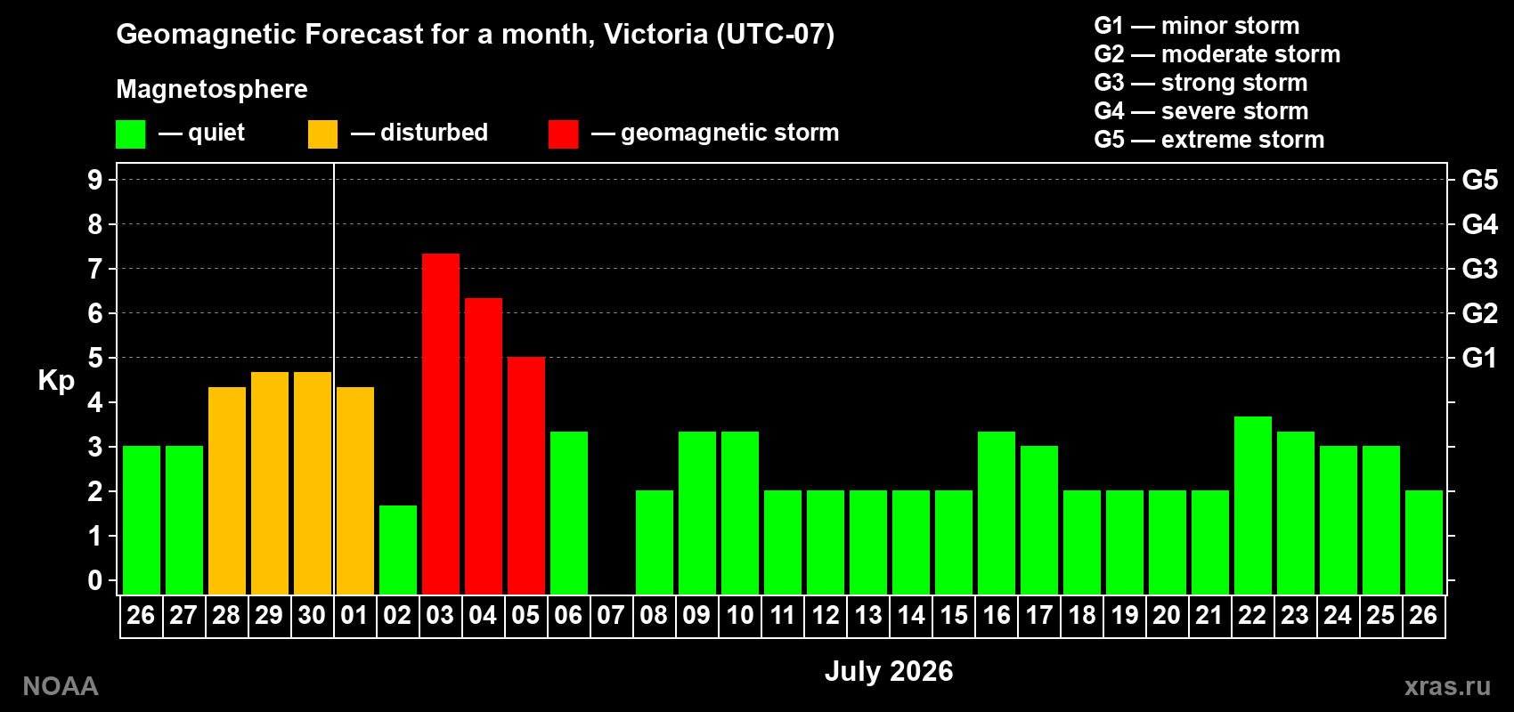Forecast of the daily maximal value of geomagnetic index Kp for <b>1 month</b> (31 days) <b>from Jun 26, 2026 to Jul 26, 2026</b>