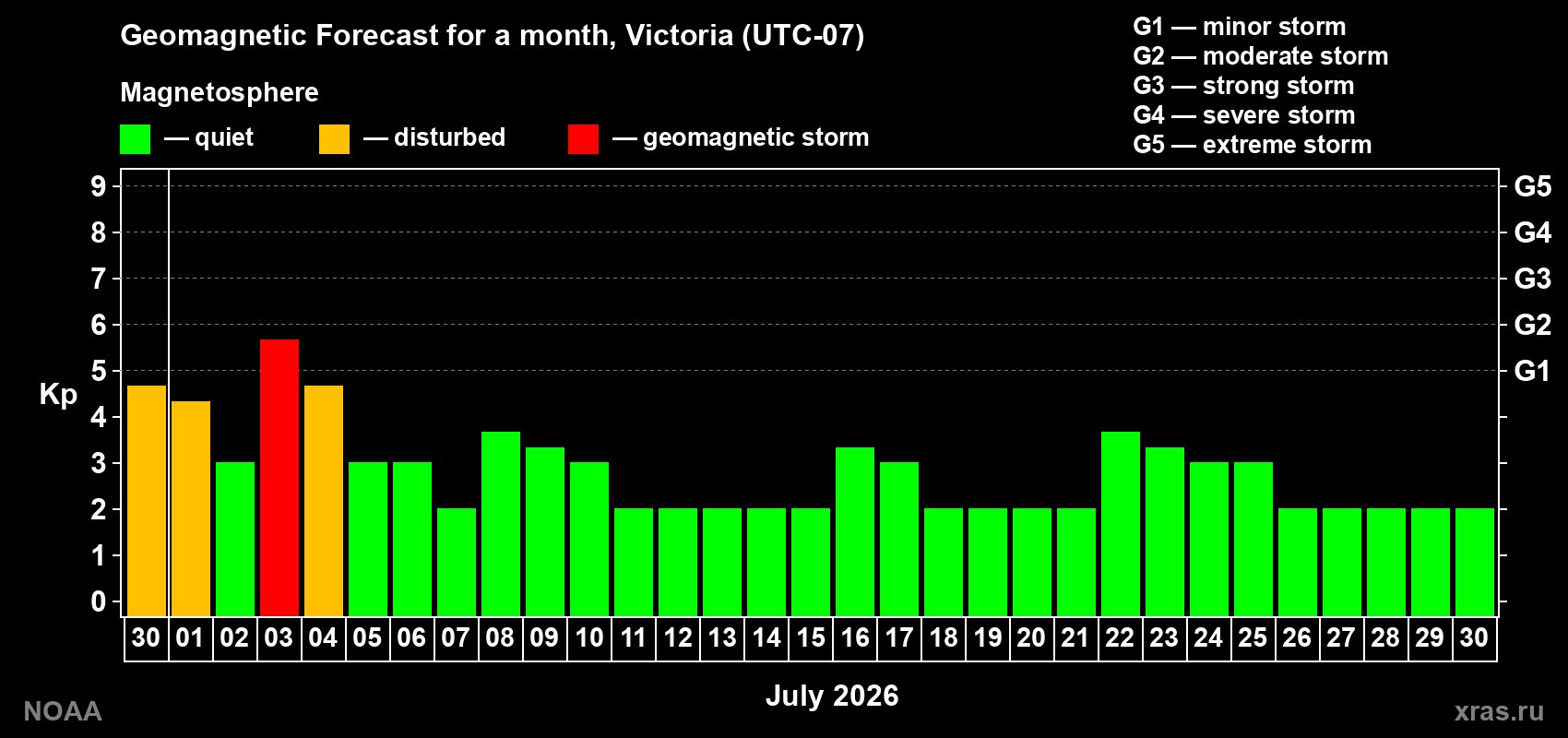Forecast of the daily maximal value of geomagnetic index Kp for <b>1 month</b> (31 days) <b>from Jun 30, 2026 to Jul 30, 2026</b>