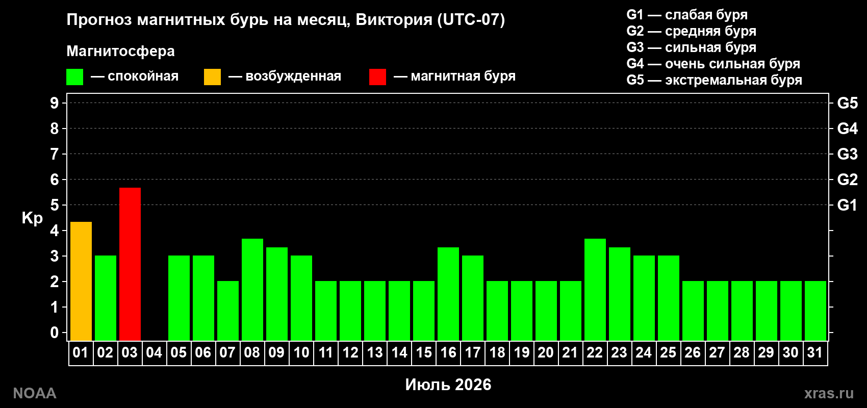 Прогноз максимального суточного геомагнитного индекса Kp на <b>1 месяц</b> (31 день) <b>с 01 июля по 31 июля 2026 г</b>