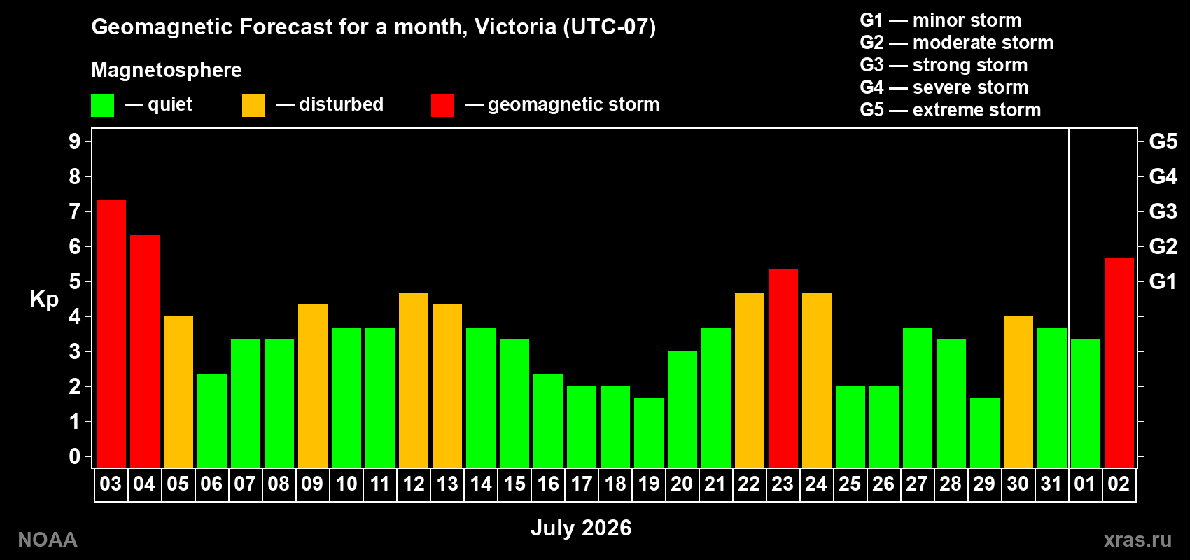Geomagnetic index Kp forecast for the next month