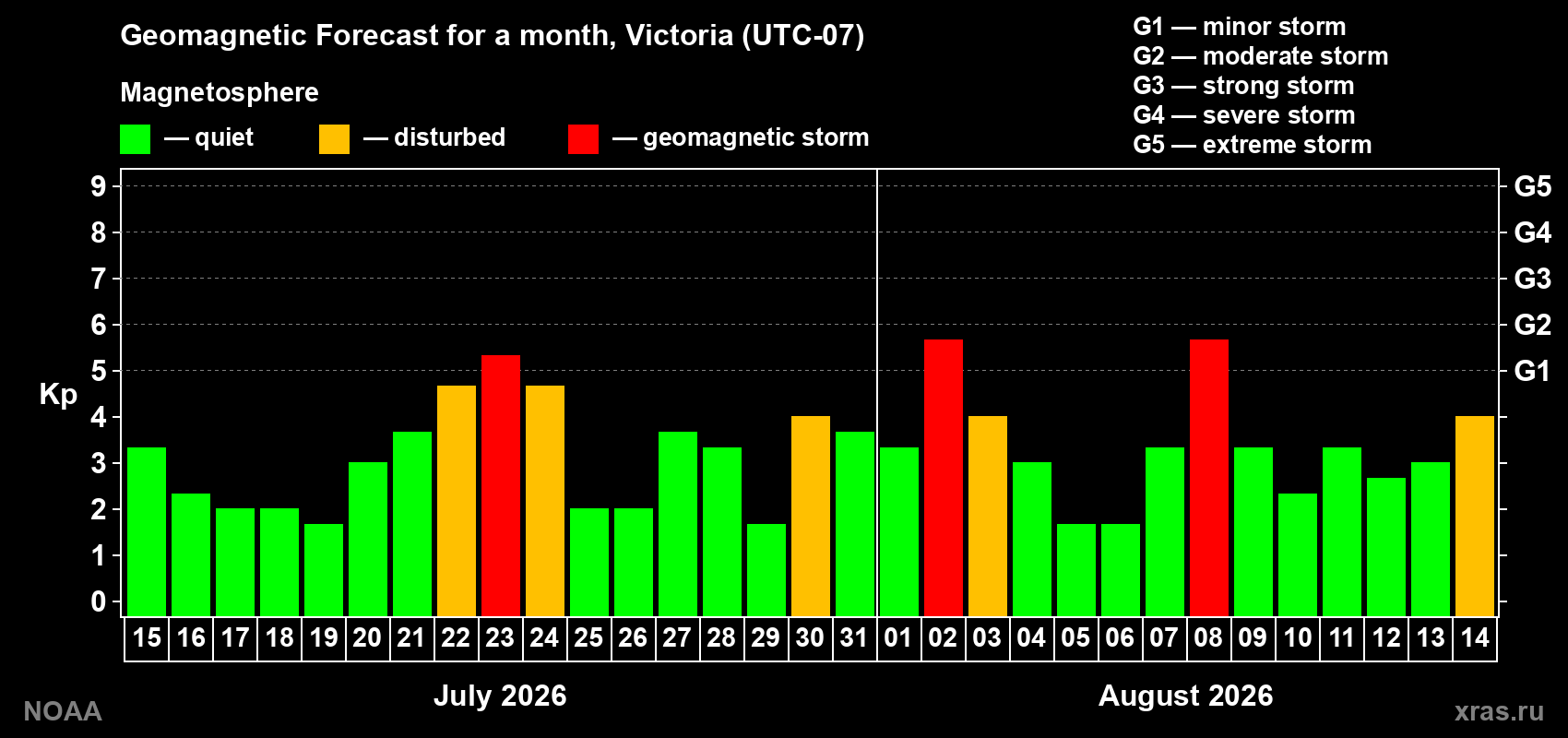 Geomagnetic index Kp forecast for the next month