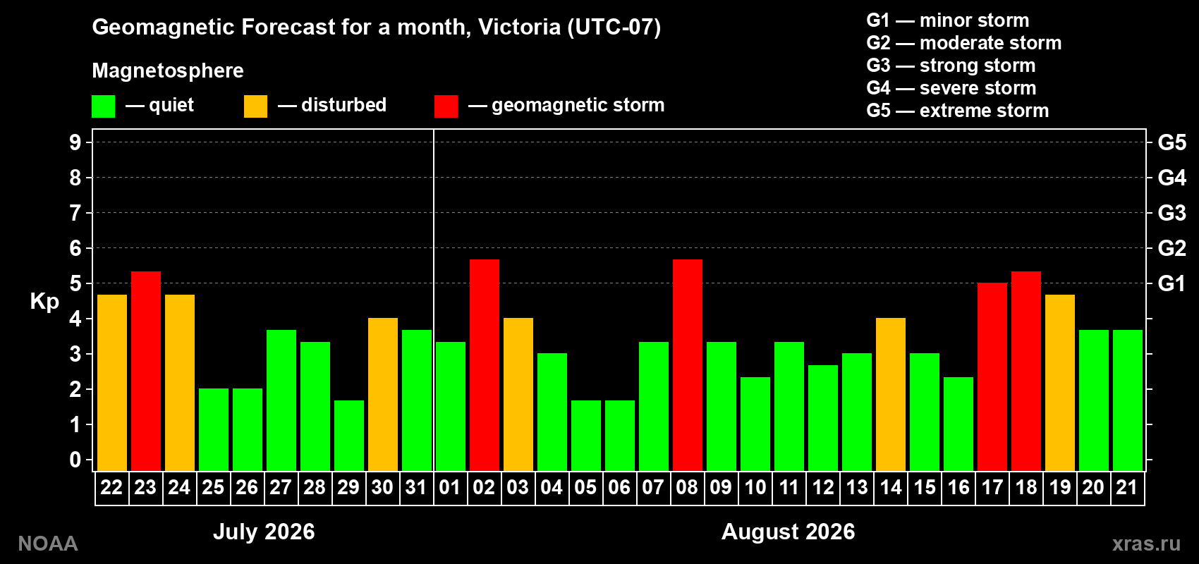 Geomagnetic index Kp forecast for the next month
