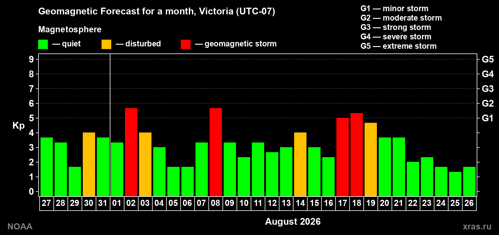 Geomagnetic index Kp forecast for the next month