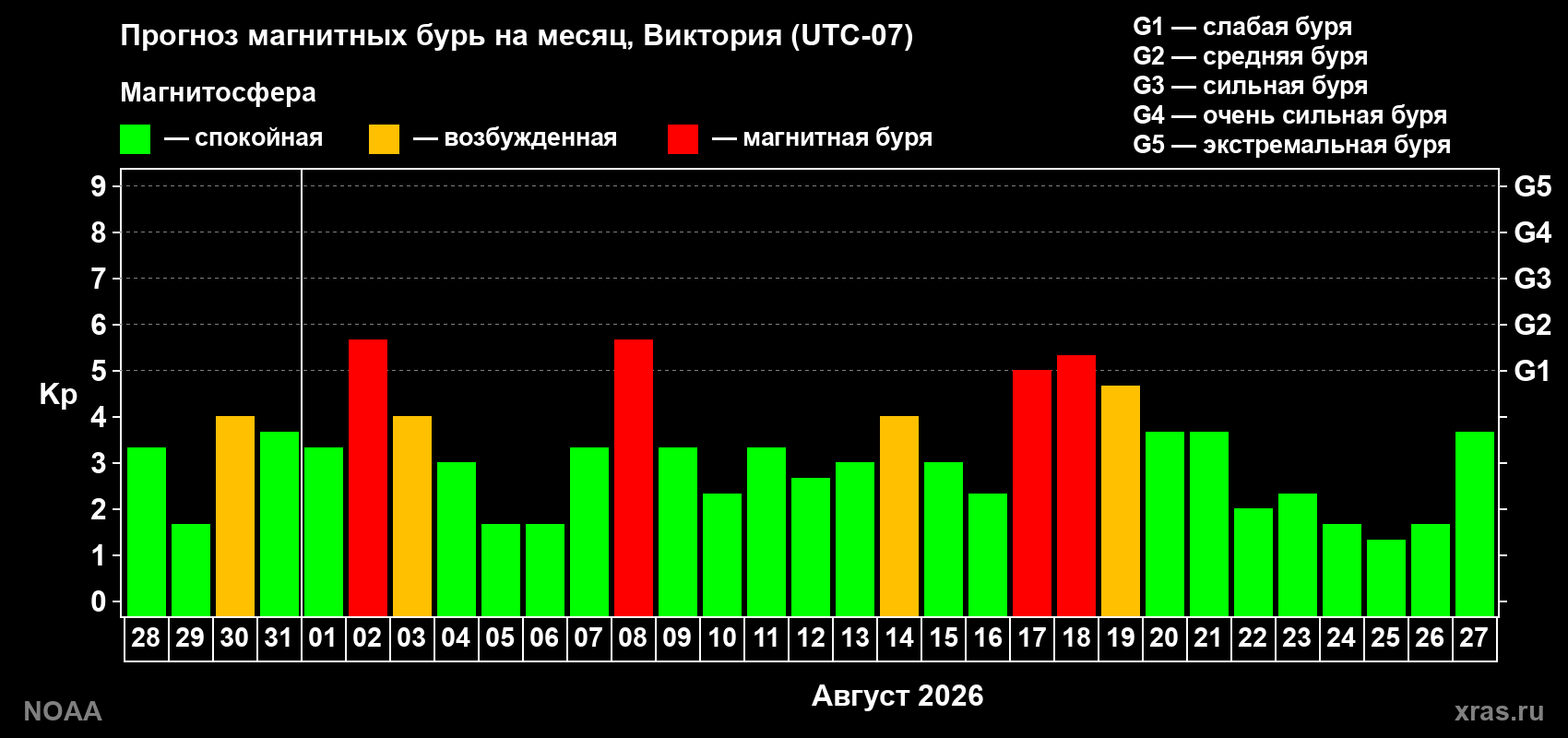 Прогноз геомагнитного индекса Kp на следующий месяц
