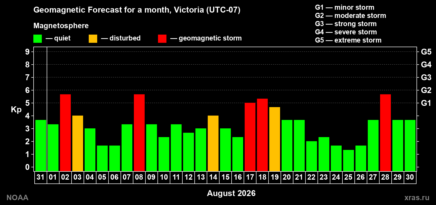 Geomagnetic index Kp forecast for the next month