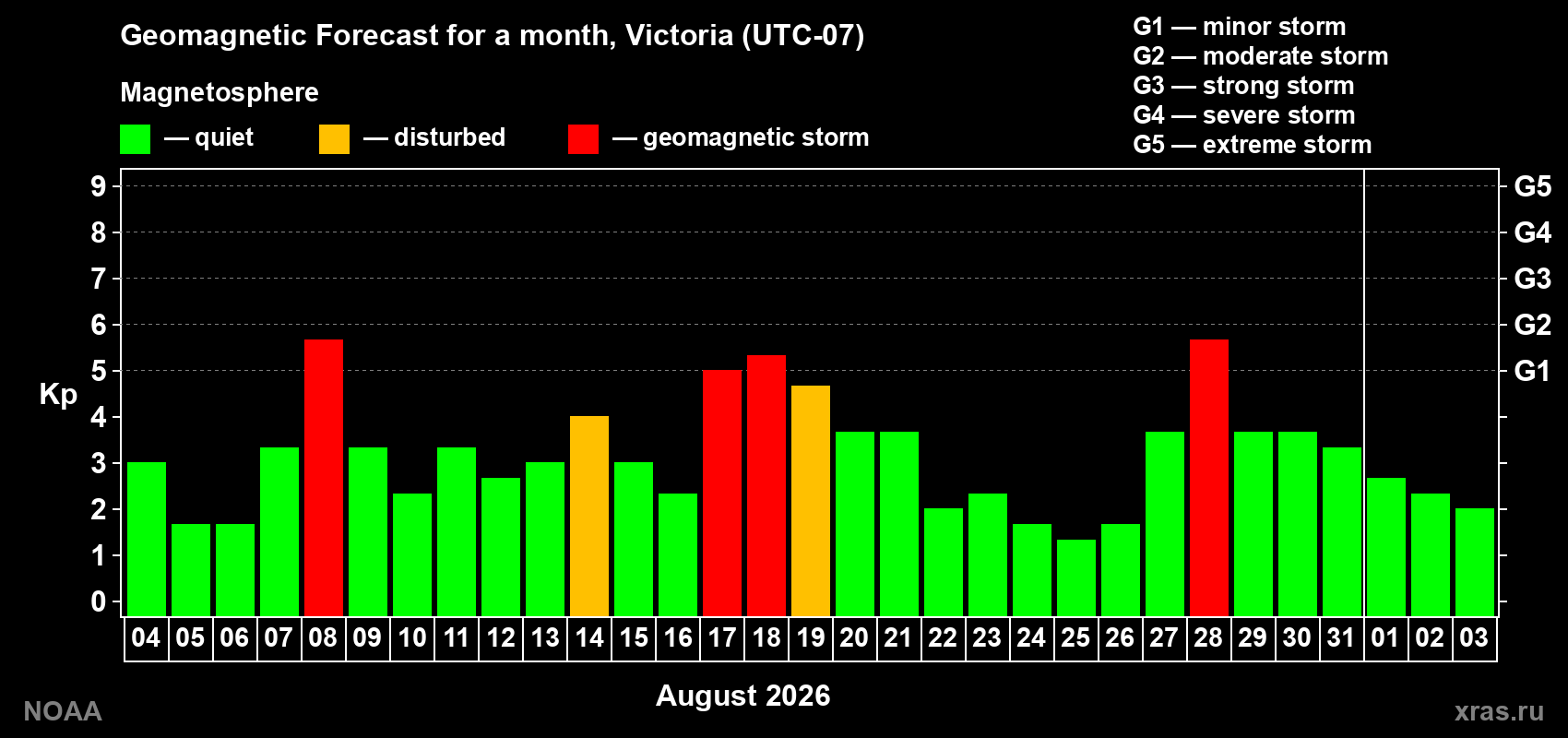 Geomagnetic index Kp forecast for the next month