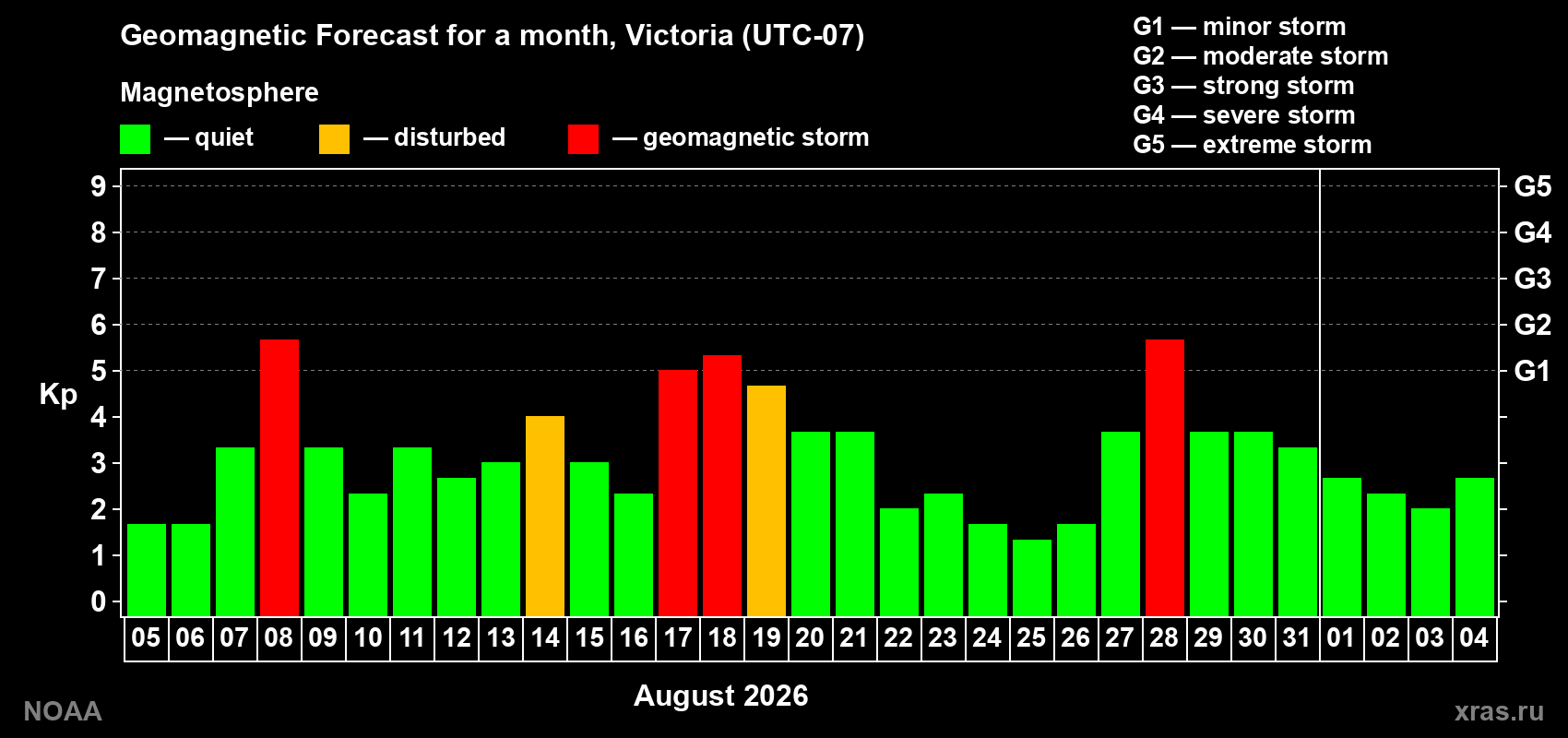 Geomagnetic index Kp forecast for the next month
