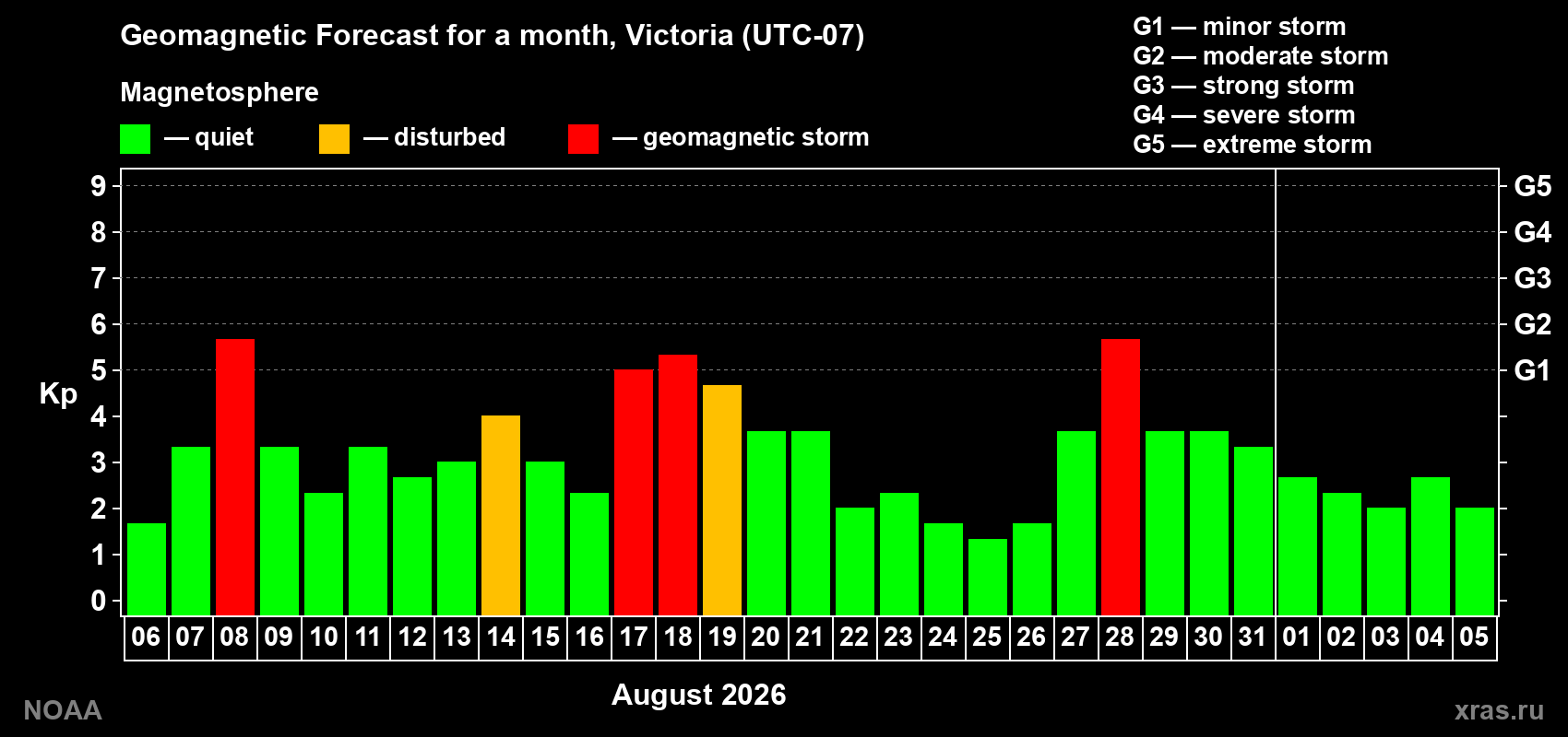 Geomagnetic index Kp forecast for the next month