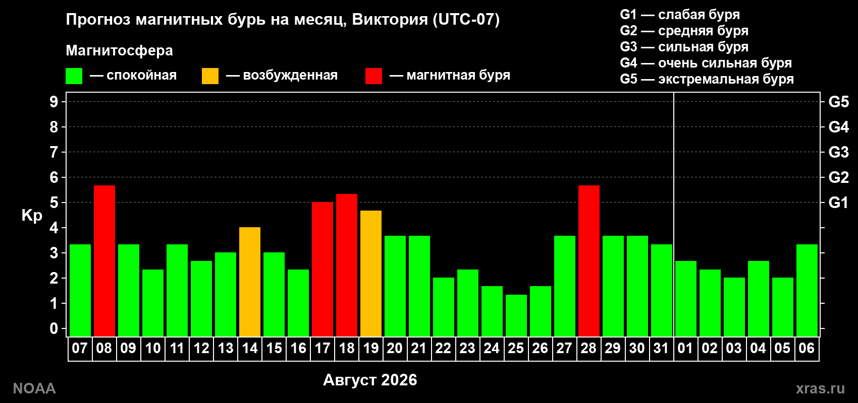 Прогноз геомагнитного индекса Kp на следующий месяц