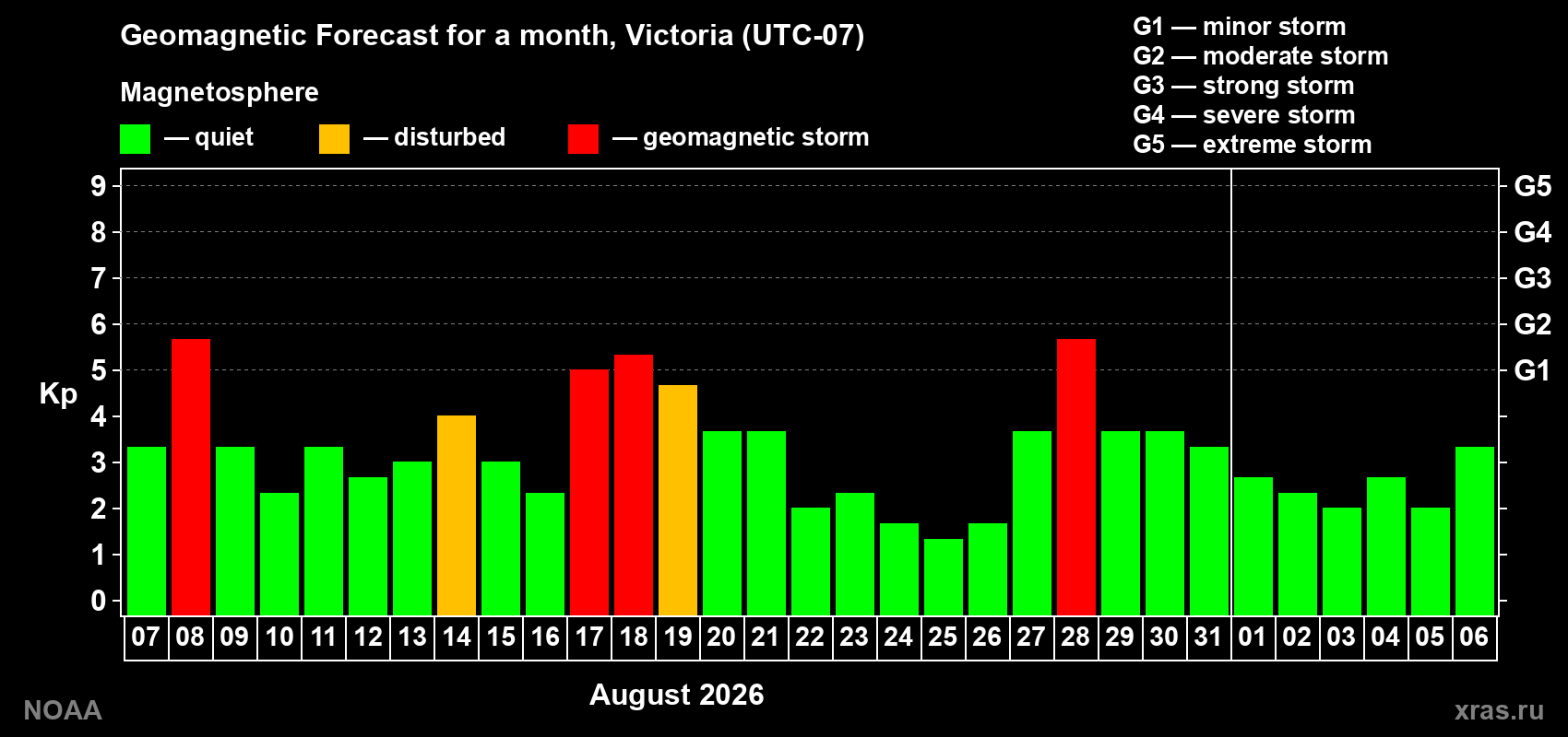Geomagnetic index Kp forecast for the next month