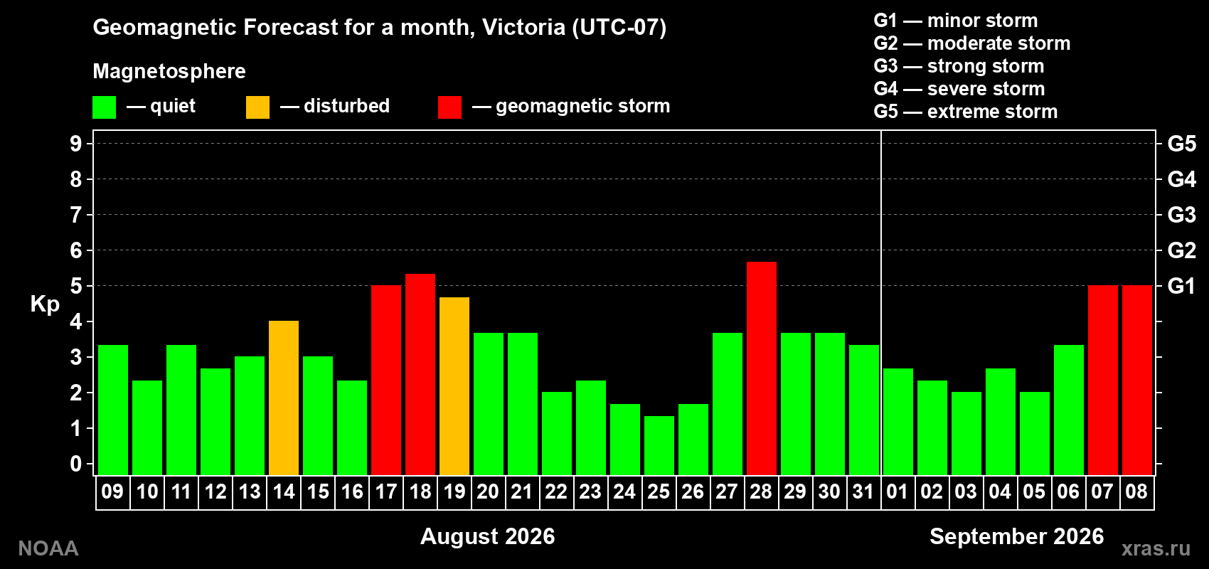 Geomagnetic index Kp forecast for the next month