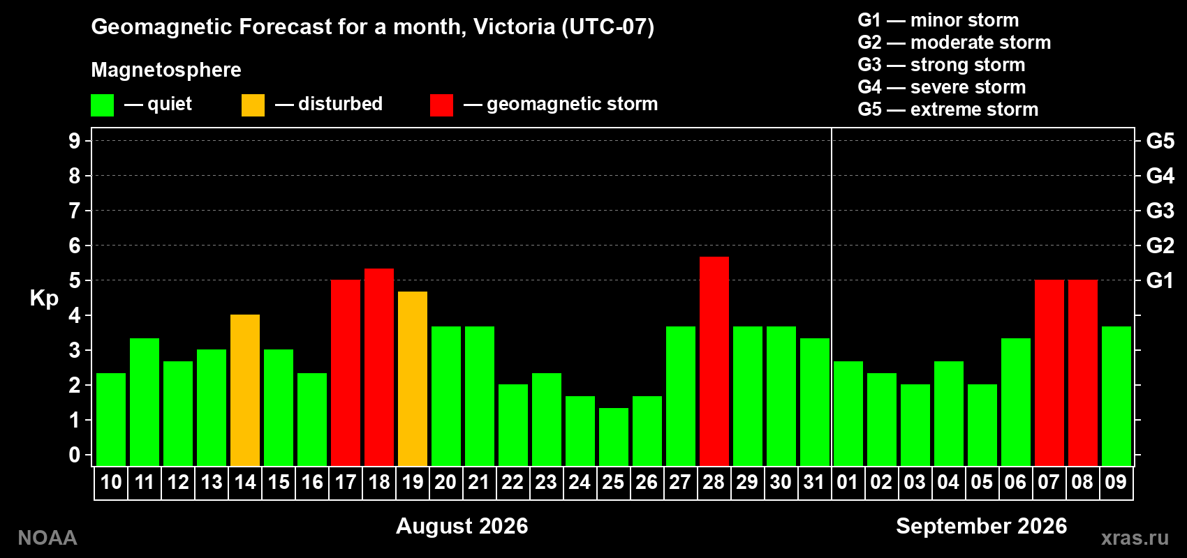 Geomagnetic index Kp forecast for the next month