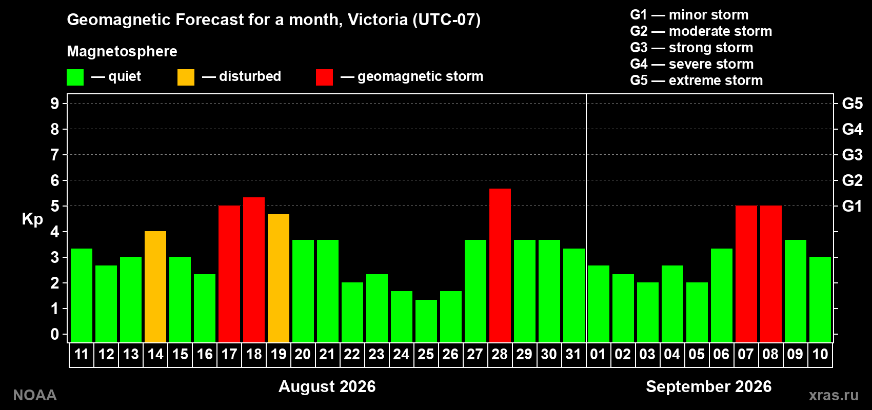 Geomagnetic index Kp forecast for the next month