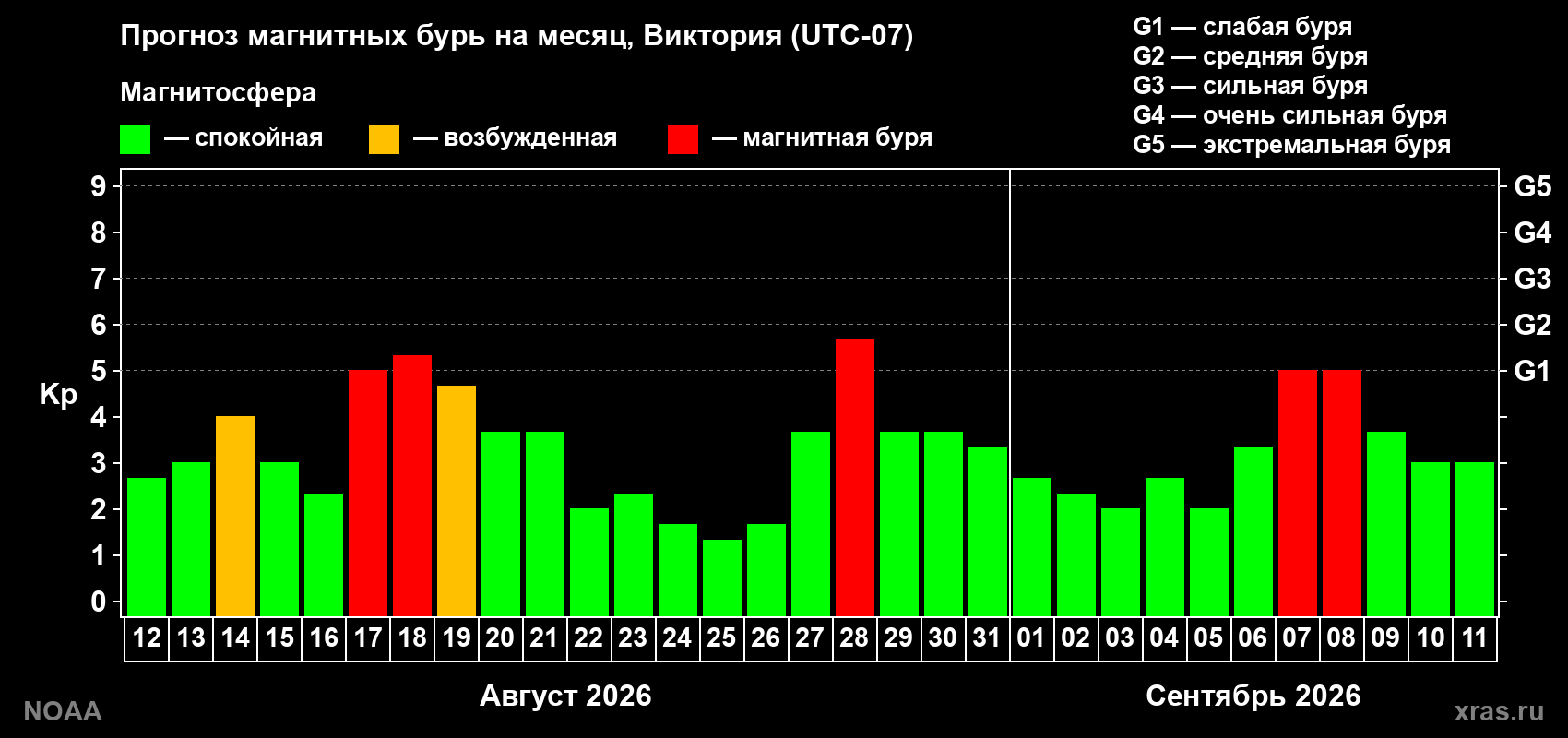 Прогноз геомагнитного индекса Kp на следующий месяц