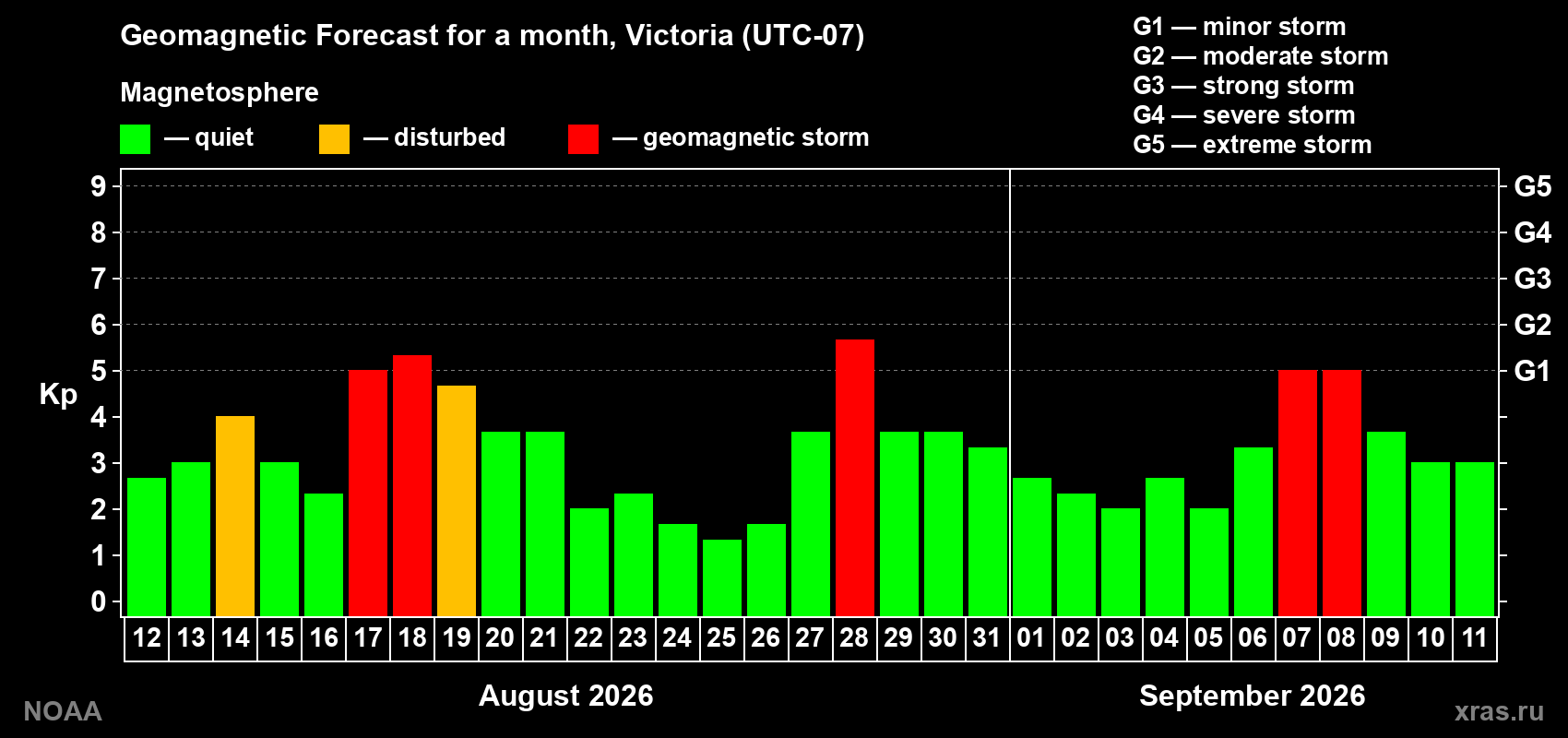 Geomagnetic index Kp forecast for the next month