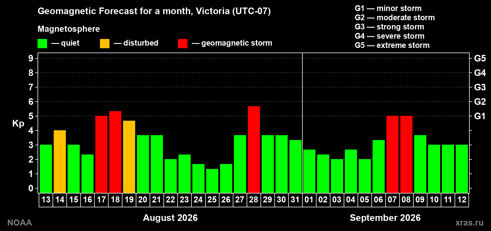Geomagnetic index Kp forecast for the next month