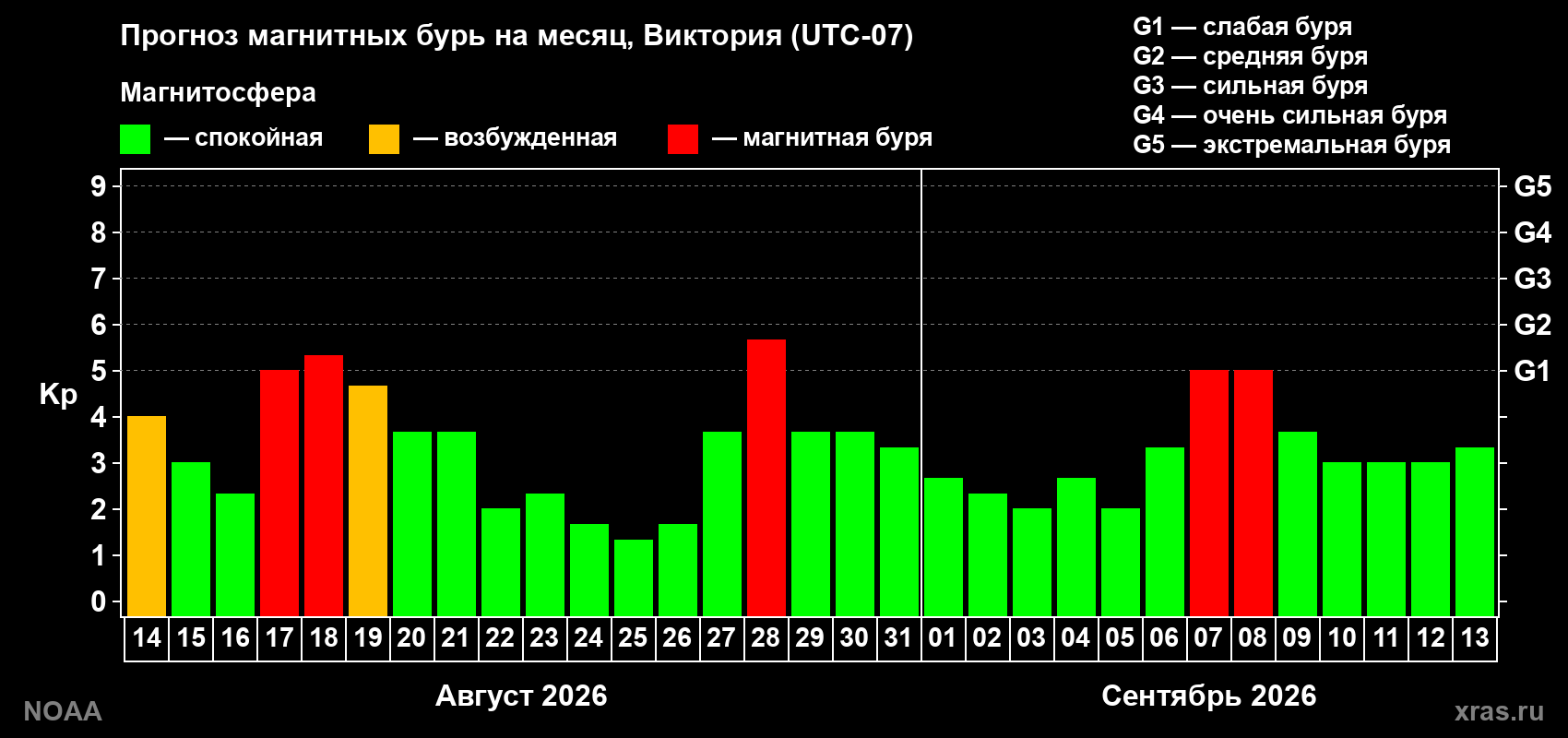 Прогноз геомагнитного индекса Kp на следующий месяц