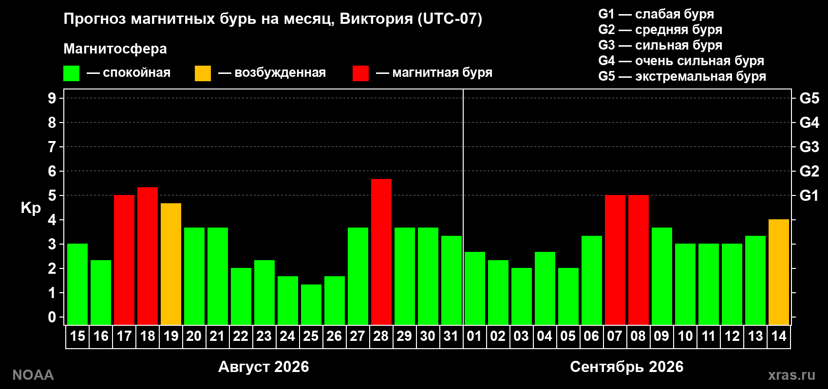 Прогноз геомагнитного индекса Kp на следующий месяц