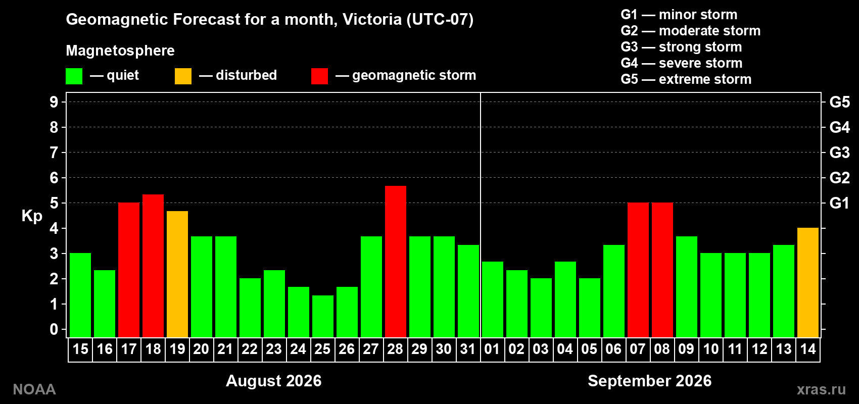 Geomagnetic index Kp forecast for the next month